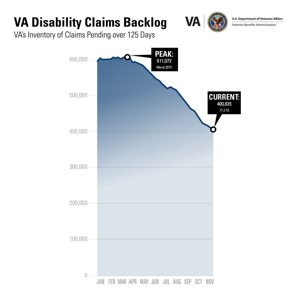 Backlog decline graph