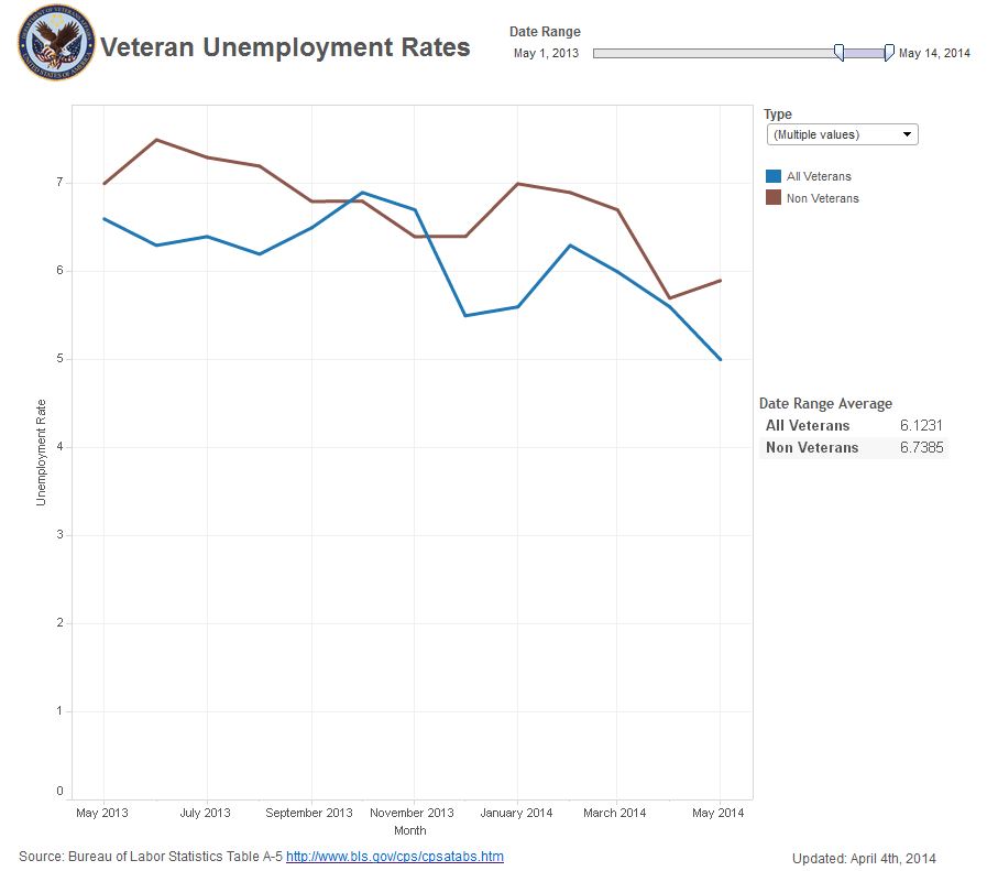Veteran unemployment falls, while non-Veteran unemployment rises
