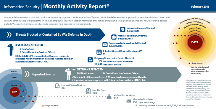 VA’s information security incident response