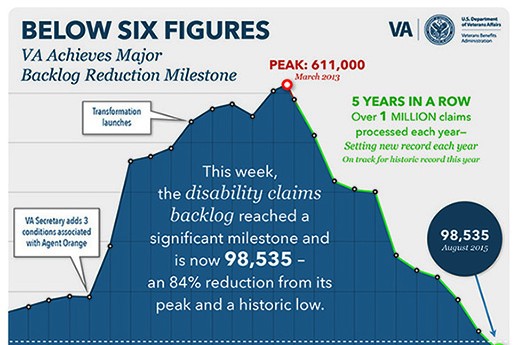 518px x 345px - VA claims backlog now under 100,000 - lowest in department history - VA News