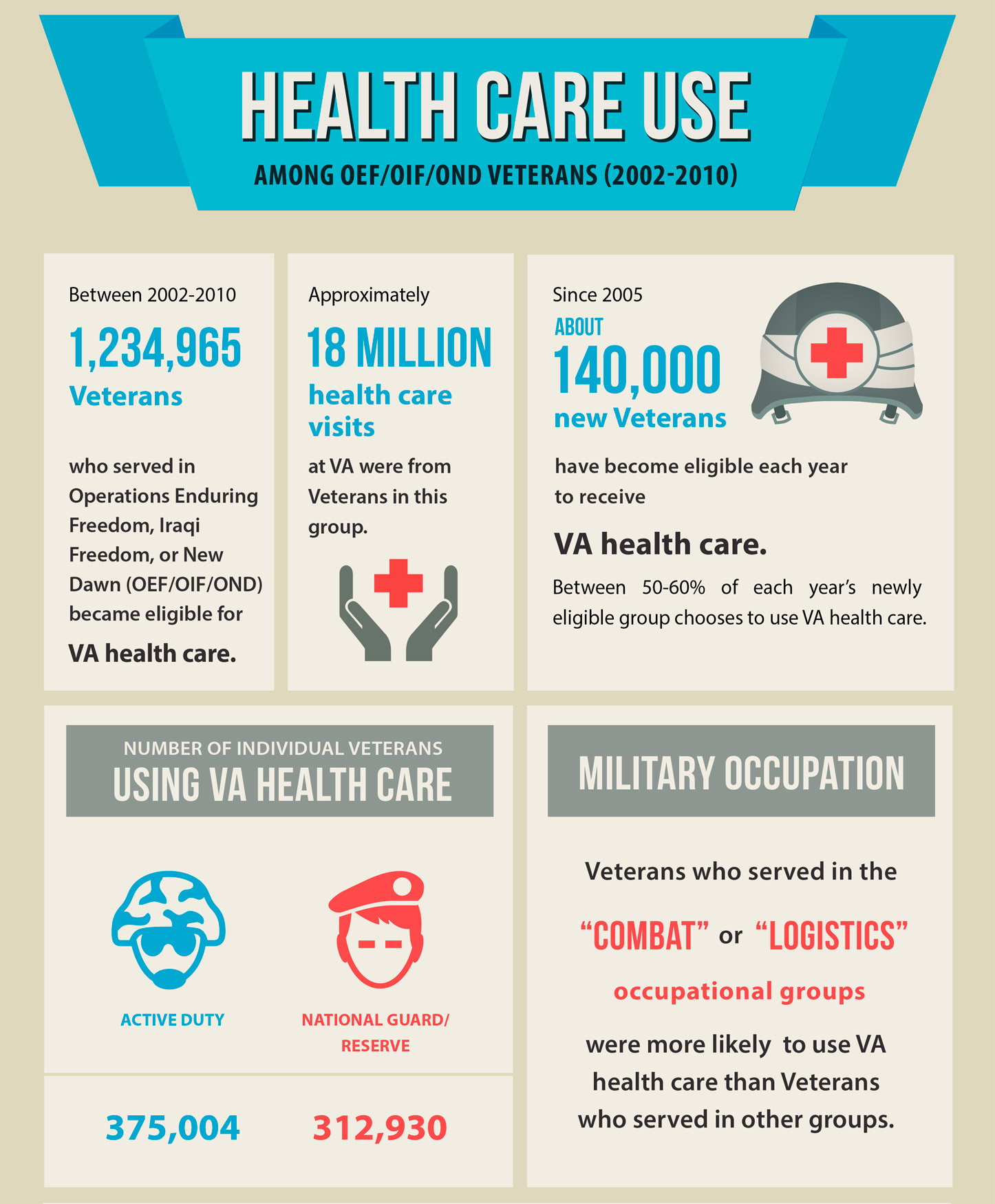 Va Health Care Use Among Iraq And Afghanistan Veterans Va News