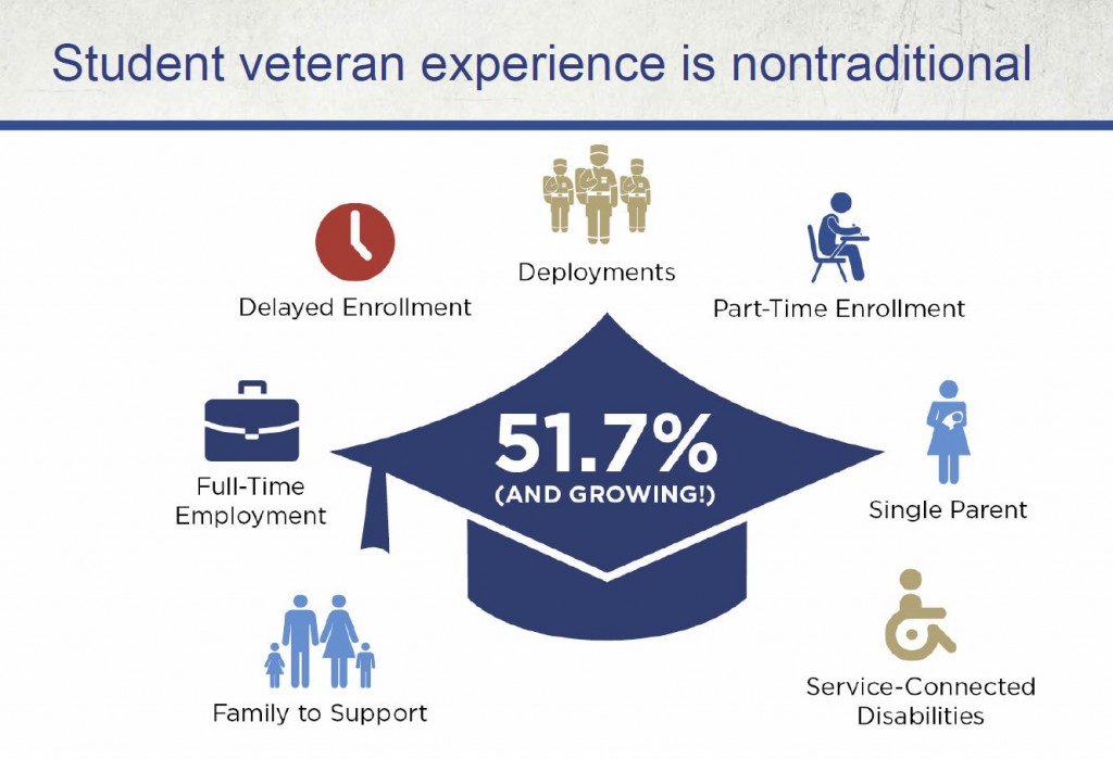 Student Veterans nontraditional experience