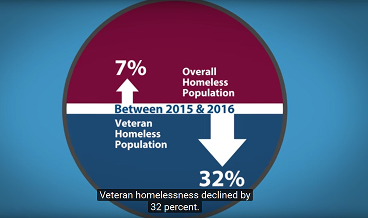 Screen capture of a pie-like chart depicting reduction in Veteran homelessness by 32 percent.