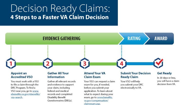 VA Decision Ready Claims Program expands to include more types of claims