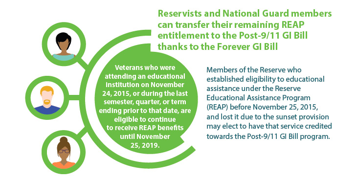 Reservists and National Guard members can transfer their remaining REAP entitlement to the Post-9/11 GI Bill