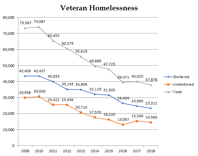 IMAGE: Veteran Homelessness graph
