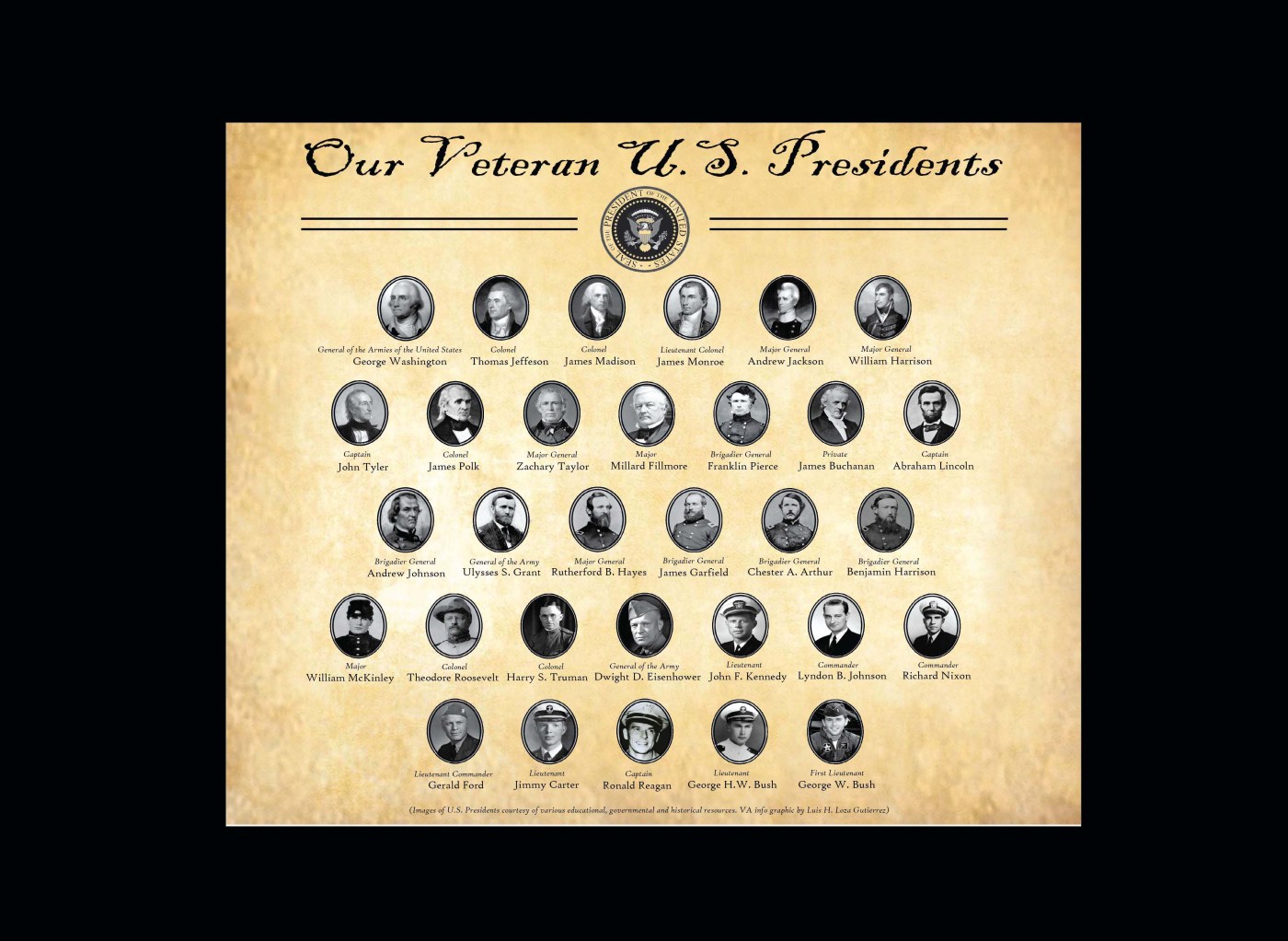 Diagram of Veteran U.S. Presidents with highest obtained rank, starting from the first to most recent president to have served. Thirty-one of the 45 U.S. presidents have served in the U.S. armed forces. (Presidential images courtesy of various educational, governmental and historical public sources. VA info graphic by Luis H. Loza Gutierrez)