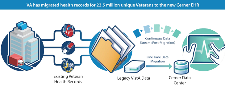 VA's EHR solution successfully transferred 23.5 million Veteran records to DoD's data center.