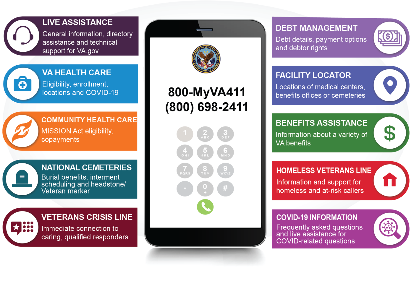 1-800-MyVA411 (800-698-2411) is the one number to reach VA