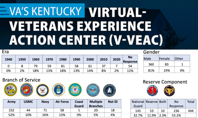 Virtual Veterans Experience Action Center reaches 383 Veterans in Kentucky