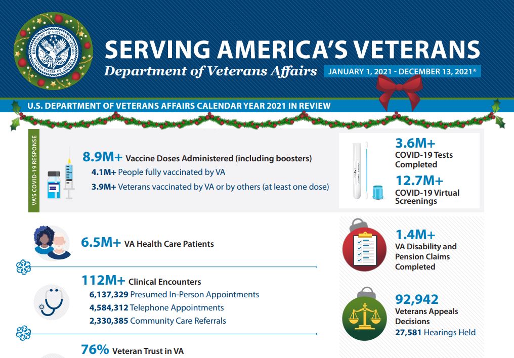 2021 was a tough year, but a lot of good happened, too, especially at VA. Here's what VA accomplished and how it served Veterans in 2021.