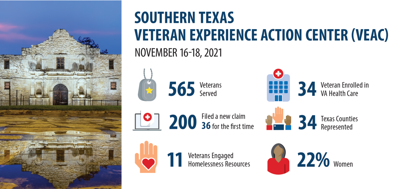 Virtual Veterans Experience Action Center reaches record number of Veterans in southern Texas