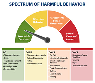 Gauge showing spectrum of harmful behavior