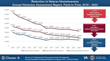 Chart visualizing the 55.3% reduction in Veteran homelessness from 2010 to 2022. 