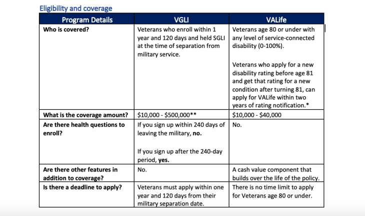 What's the difference between VA's different life insurance options?