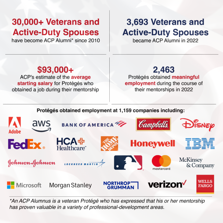 info graphic showing data and information for American Corporate Partners mentorship program for Veterans