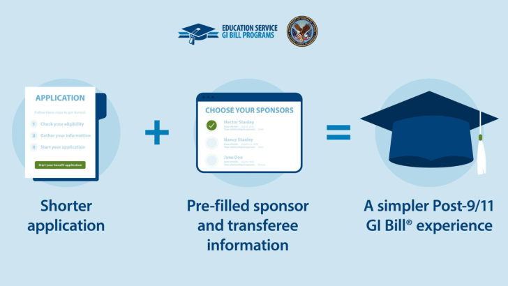 Application with “Shorter application” text underneath. Plus sign with an image of a web page to choose your sponsors with the text “Pre-filled sponsor and transferee information”. Equals sign with a blue graduation cap with the text “a simpler Post-9/11 GI Bill® experience” text underneath. 