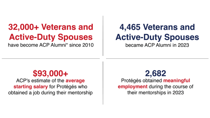 Info graphic with 32,000 plus veterans have become ACP alumni. 4,465 veterans and spouses have become ACP alumni in 2023. $93,000 plus is the average starting salary for those who use ACP. 2,682 proteges have obtained meaningful employment.
