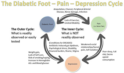 Depression cycle graphic